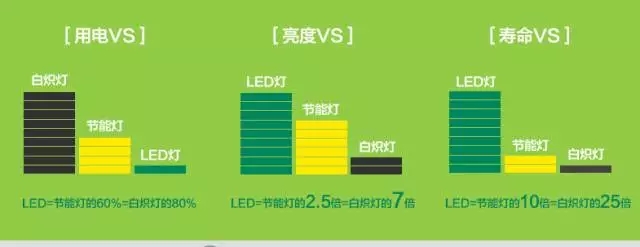 LED灯、节能灯、白炽灯使用能耗对比图
