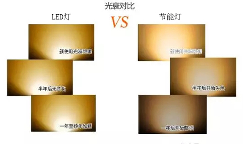 LED灯与节能灯光衰对比图