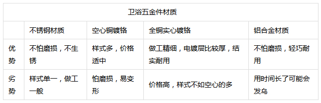 卫浴五金材质分类