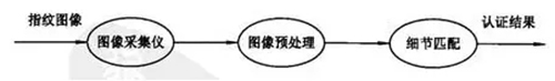 智能锁指纹识别