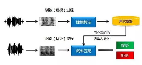 智能锁声音识别