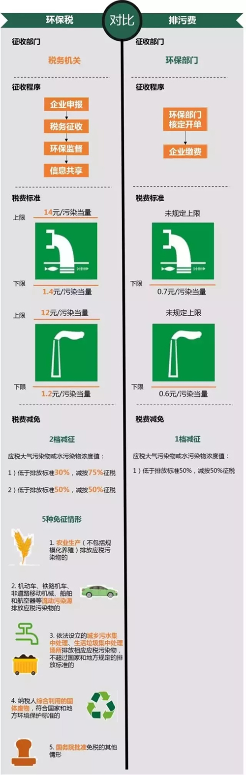 环保税和排污费的区别