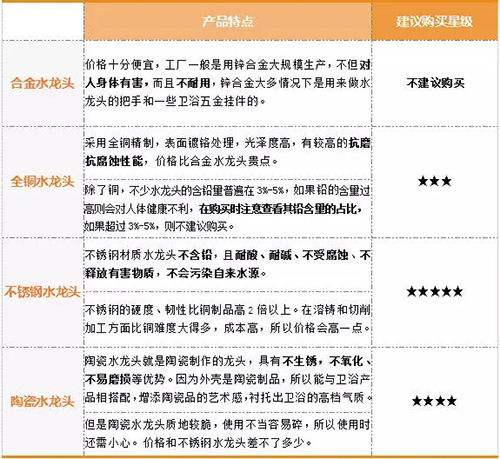 水龙头材质