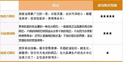 水龙头阀芯