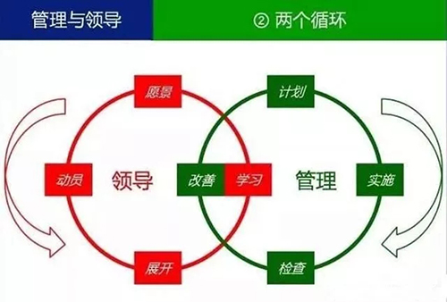 管理和领导的区别2