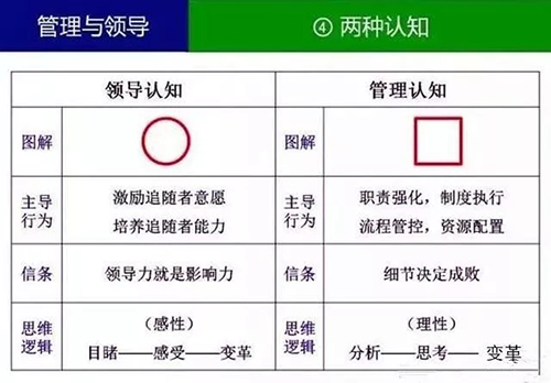 管理和领导的区别4