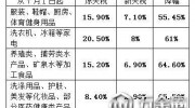 日用品进口税下调怎么回事