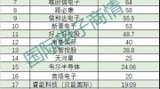 2017年中国电子元器件分销商营收排名