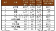 2018上半年全球前十大晶圆代工排名