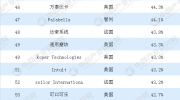 2018年福布斯全球创新力企业百强