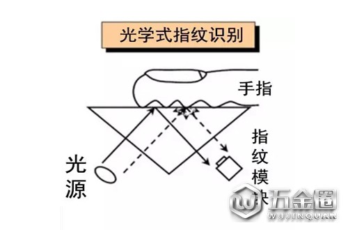 光学式指纹识别