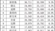 2018年5月汽车销量排行榜