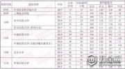 河南近三年一本院校招生投档分数线