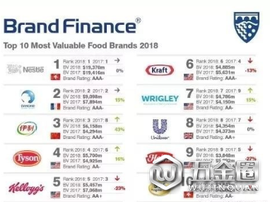 伊利跻身2018年全球最有价值食品品牌前三甲