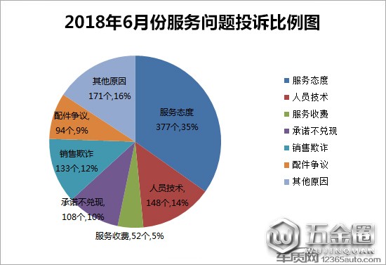投诉,汽车投诉