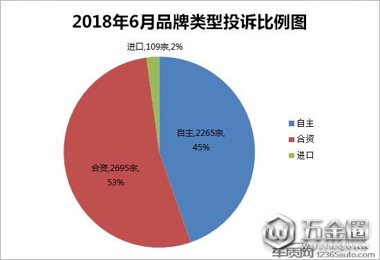 投诉,汽车投诉