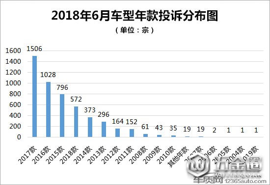 投诉,汽车投诉