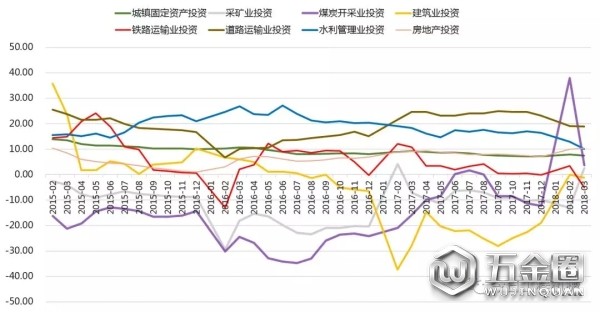 与工程机械需求密切关联的固定资产投资变化情况