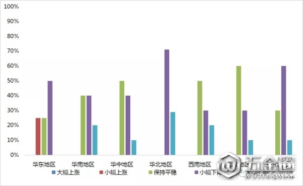 各区域工程机械代理商库存变化情况