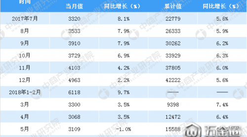 2018上半年全国汽车类零售情况