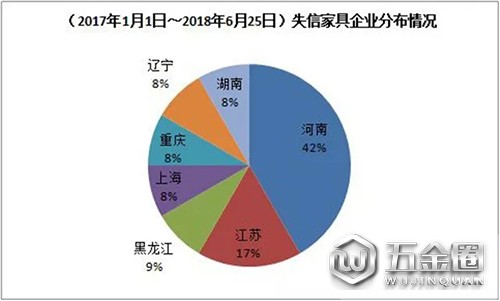 失信家具企业分布情况