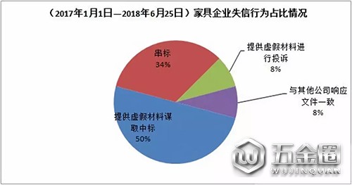 家具企业失信行为占比情况