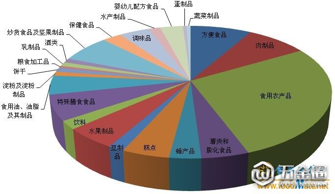 不合格食品品类分布图