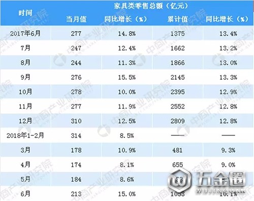 2017-2018年家具类零售额及同比增速图