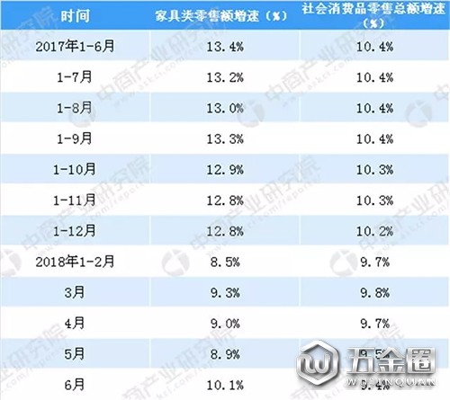 2017-2018年家具类零售额增速与社会消费品零售总额增速比较图