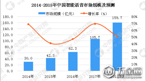 2018年中国智能语音市场分析