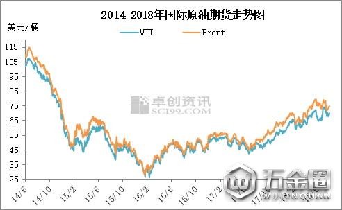 2014年6月至2018年7月国际原油期货走势图。来源:卓创资讯