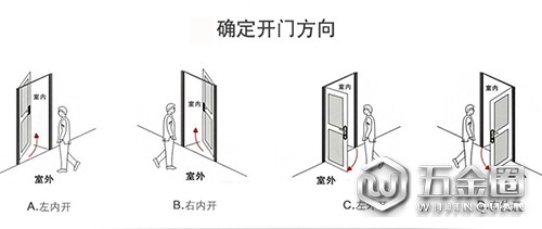 确定开门方向