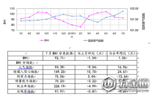 7月BHI指数