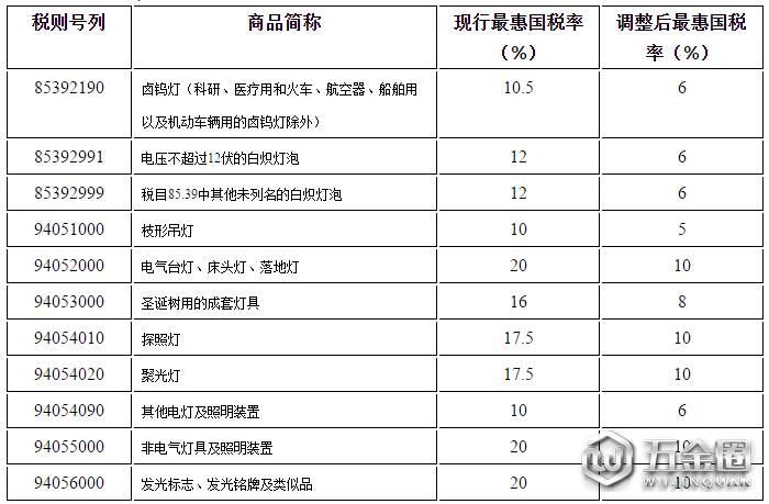 7月1日起这些照明电器产品进口关税将下调