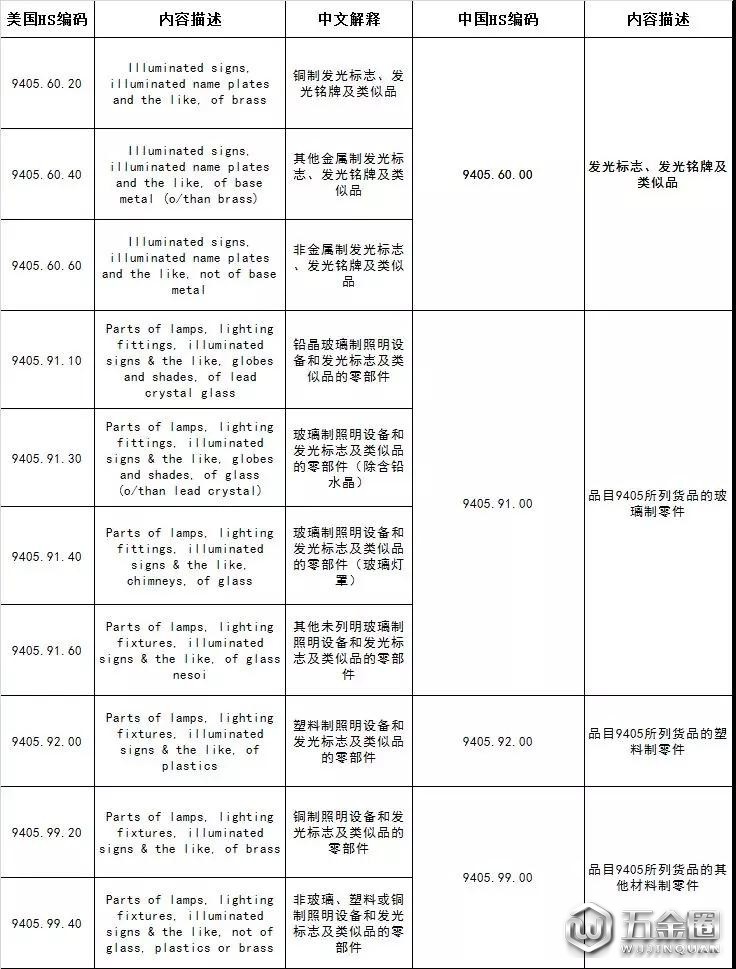 美对华2000亿美元拟征收关税清单(照明行业)