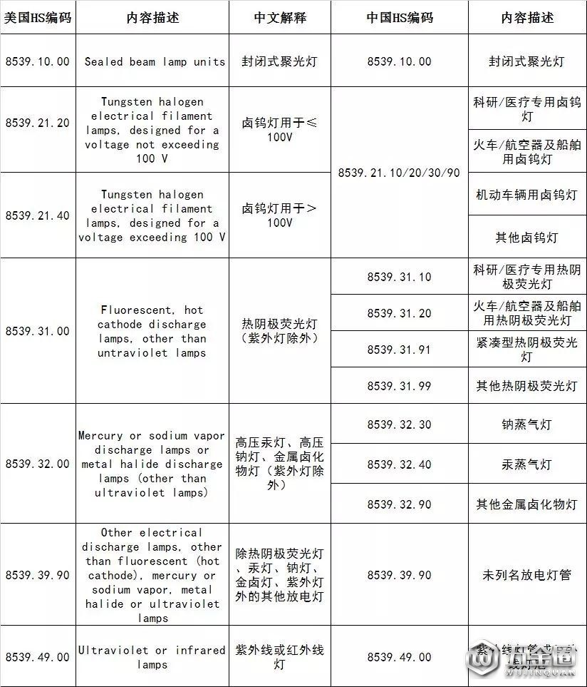 美对华2000亿美元拟征收关税清单(照明行业)