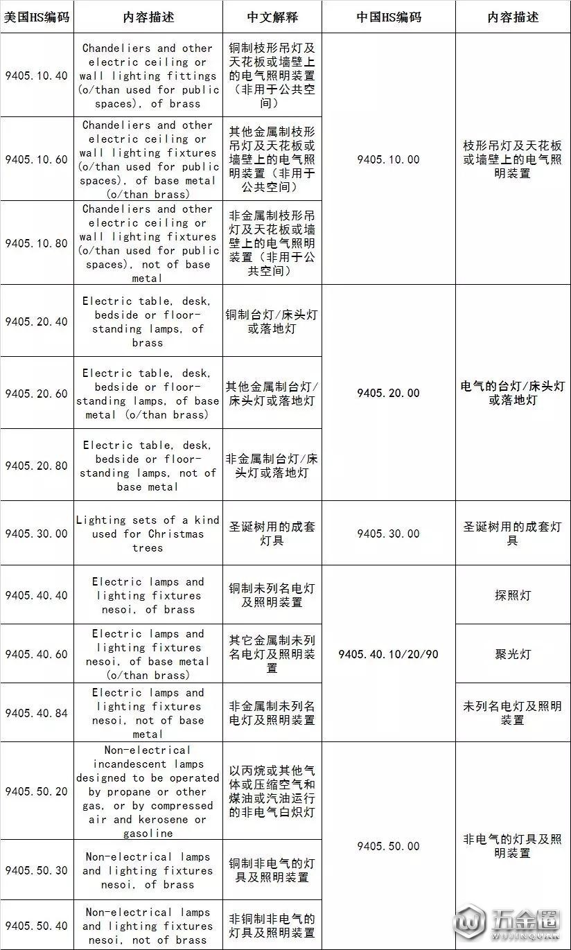 美对华2000亿美元拟征收关税清单(照明行业)