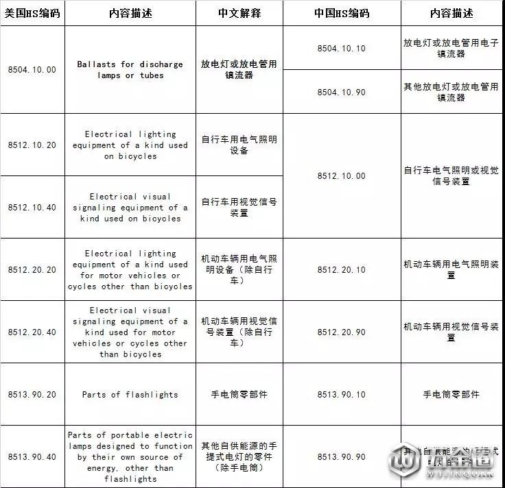 美对华2000亿美元拟征收关税清单(照明行业)