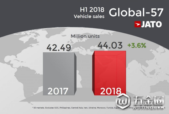 销量,2018上半年全球汽车销量,JATO上半年全球汽车销量,今年上半年汽车销量榜