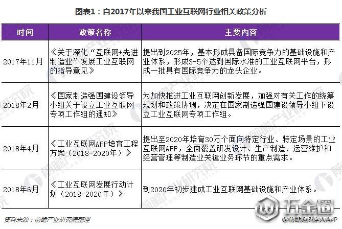 图表1:自2017年以来我国工业互联网行业相关政策分析
