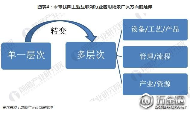 图表4:未来我国工业互联网行业应用场景广度方面的延伸