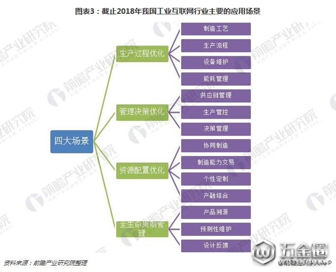 图表3:截止2018年我国工业互联网行业主要的应用场景