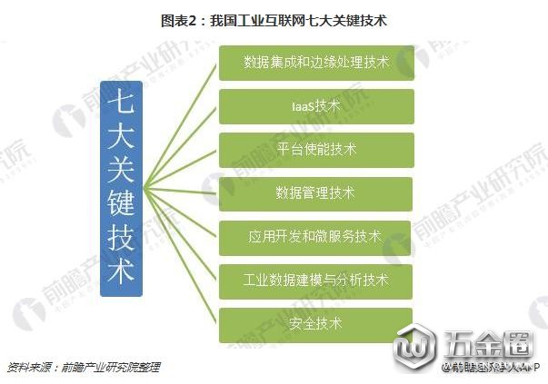 图表2:我国工业互联网七大关键技术
