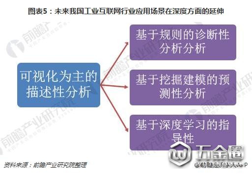 图表5:未来我国工业互联网行业应用场景在深度方面的延伸