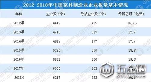 2012-2018家具企业数量基本情况