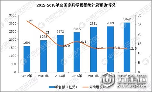 2012-2018全国家具零售额统计及预测情况