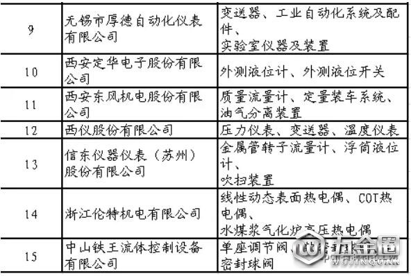石化行业合格供应商名单公布！共137家制造企业通过评审