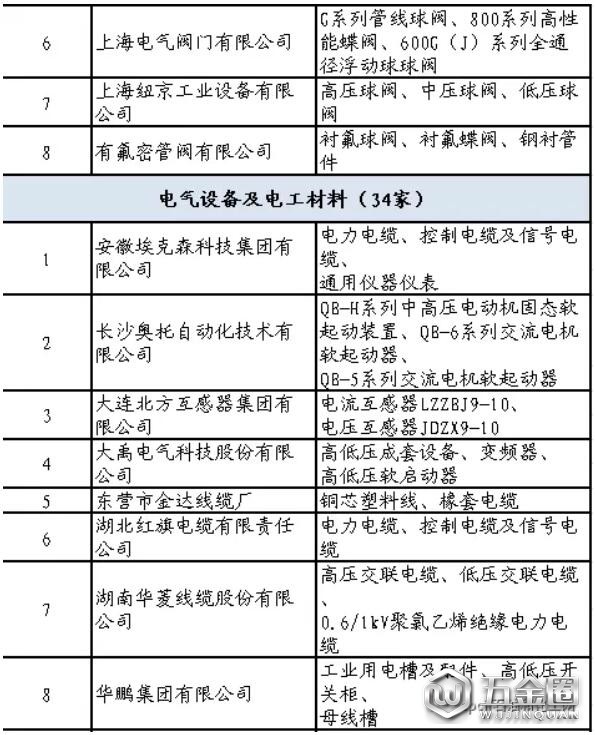 石化行业合格供应商名单公布！共137家制造企业通过评审
