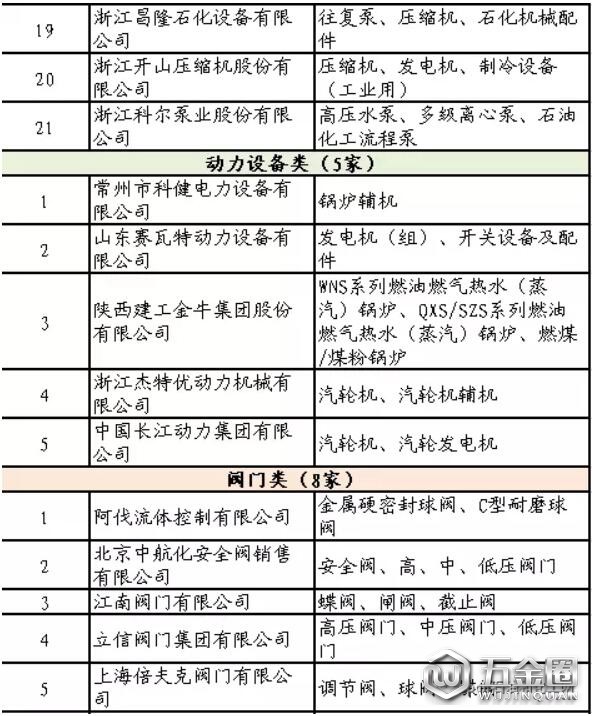 石化行业合格供应商名单公布！共137家制造企业通过评审