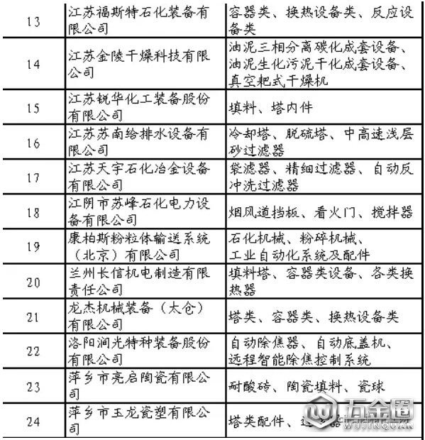 石化行业合格供应商名单公布！共137家制造企业通过评审